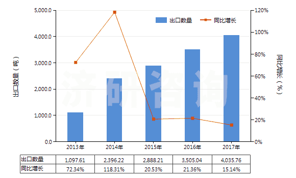 2013-2017年中國甲醚(HS29091910)出口量及增速統(tǒng)計